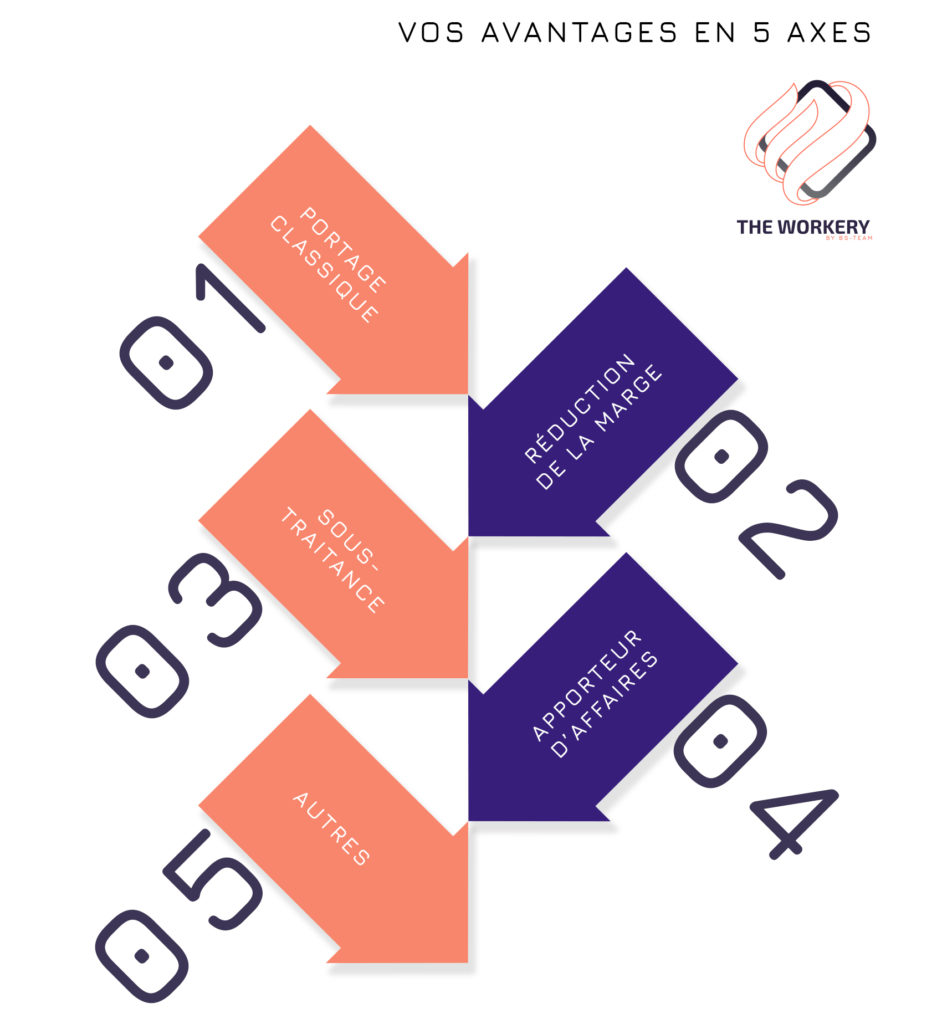 Les 5 axes de The Workery Les 5 axes de The Workery - notre offre de portage salarial