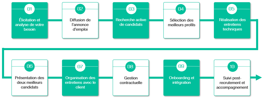 The Source Processus Recrutement